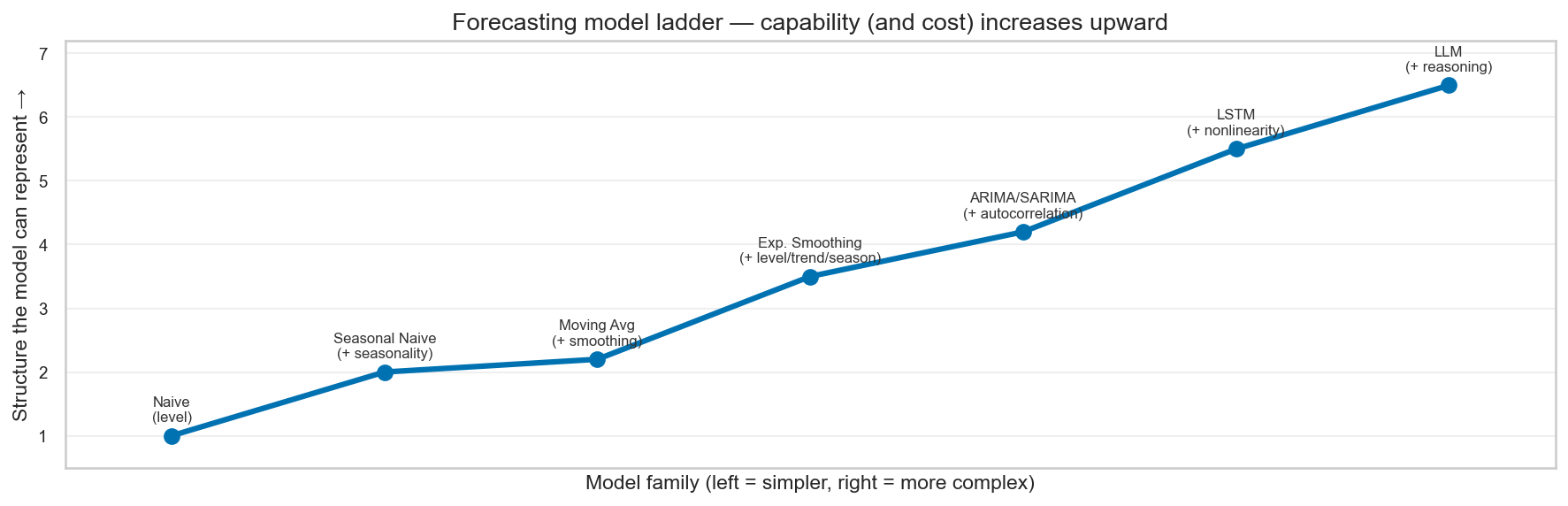 Ladder of the twelve forecasting approaches, from traditional to neural